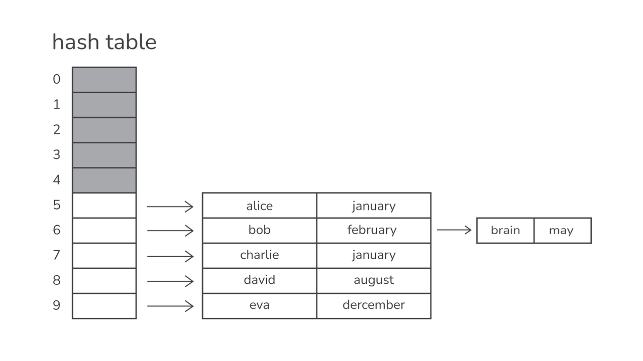 hash-tables-in-python-04.png