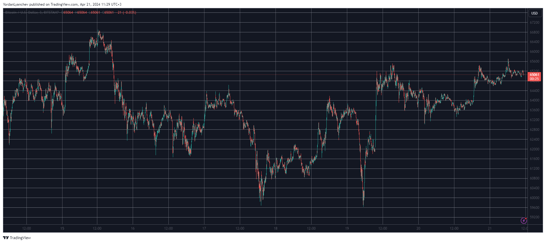 BTCUSD. Source: TradingView