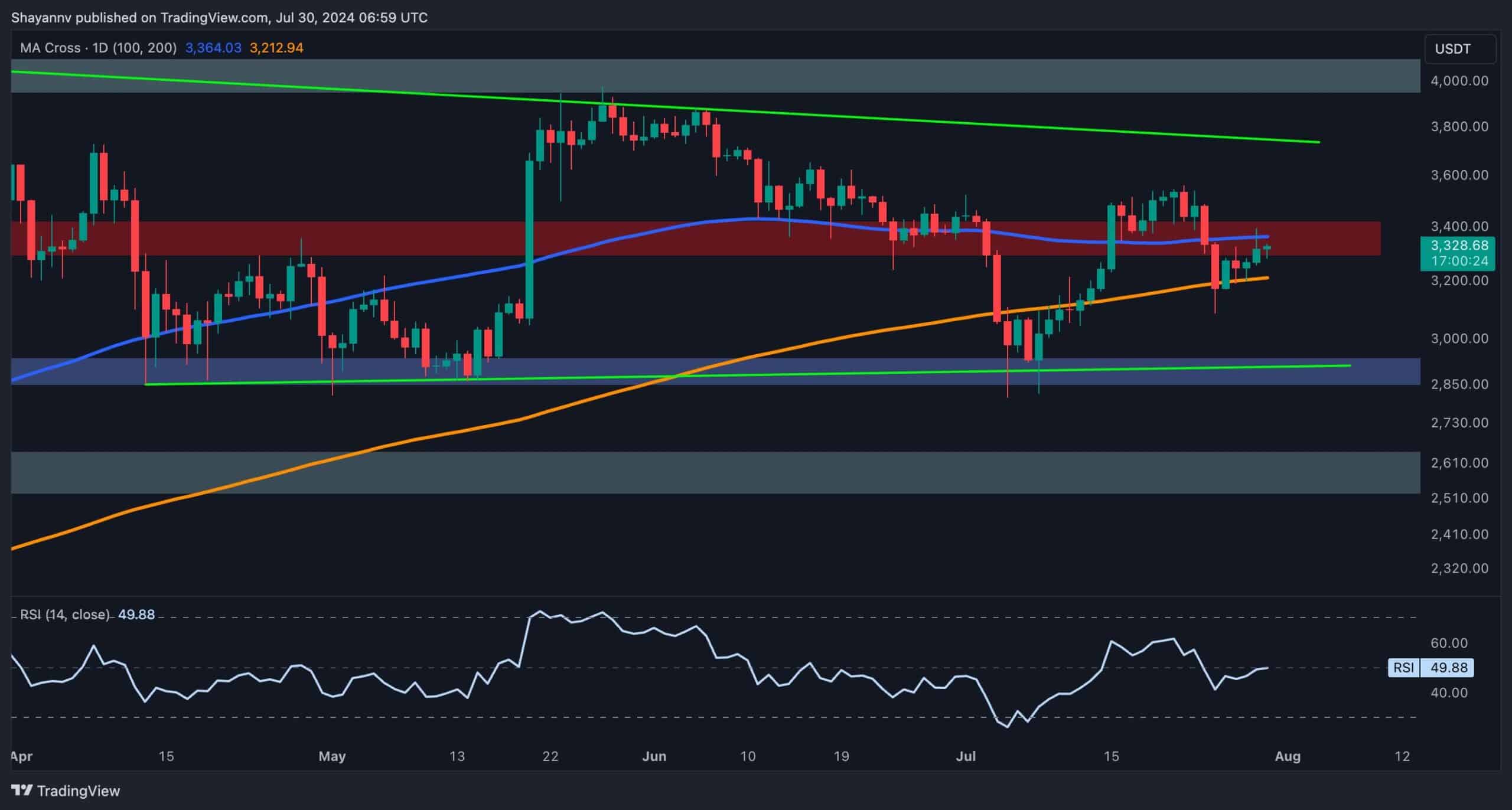 eth_price_chart_3007241