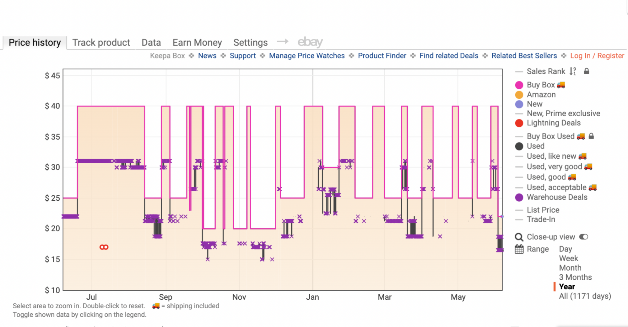 Price chart of an Amazon Fire TV Stick