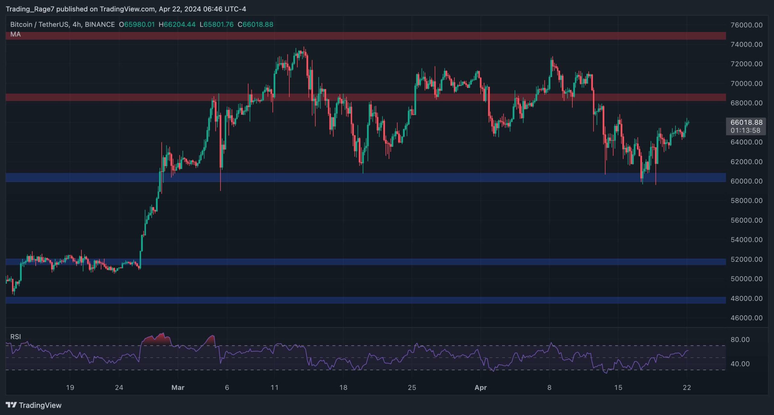 btc_price_analysis_chart_2204241