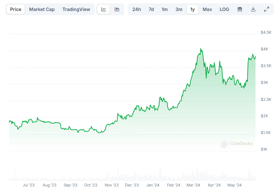 ETH Price