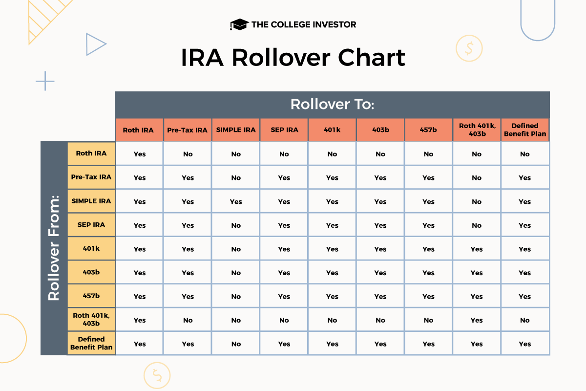 IRA Rollover Chart | Source: The College Investor