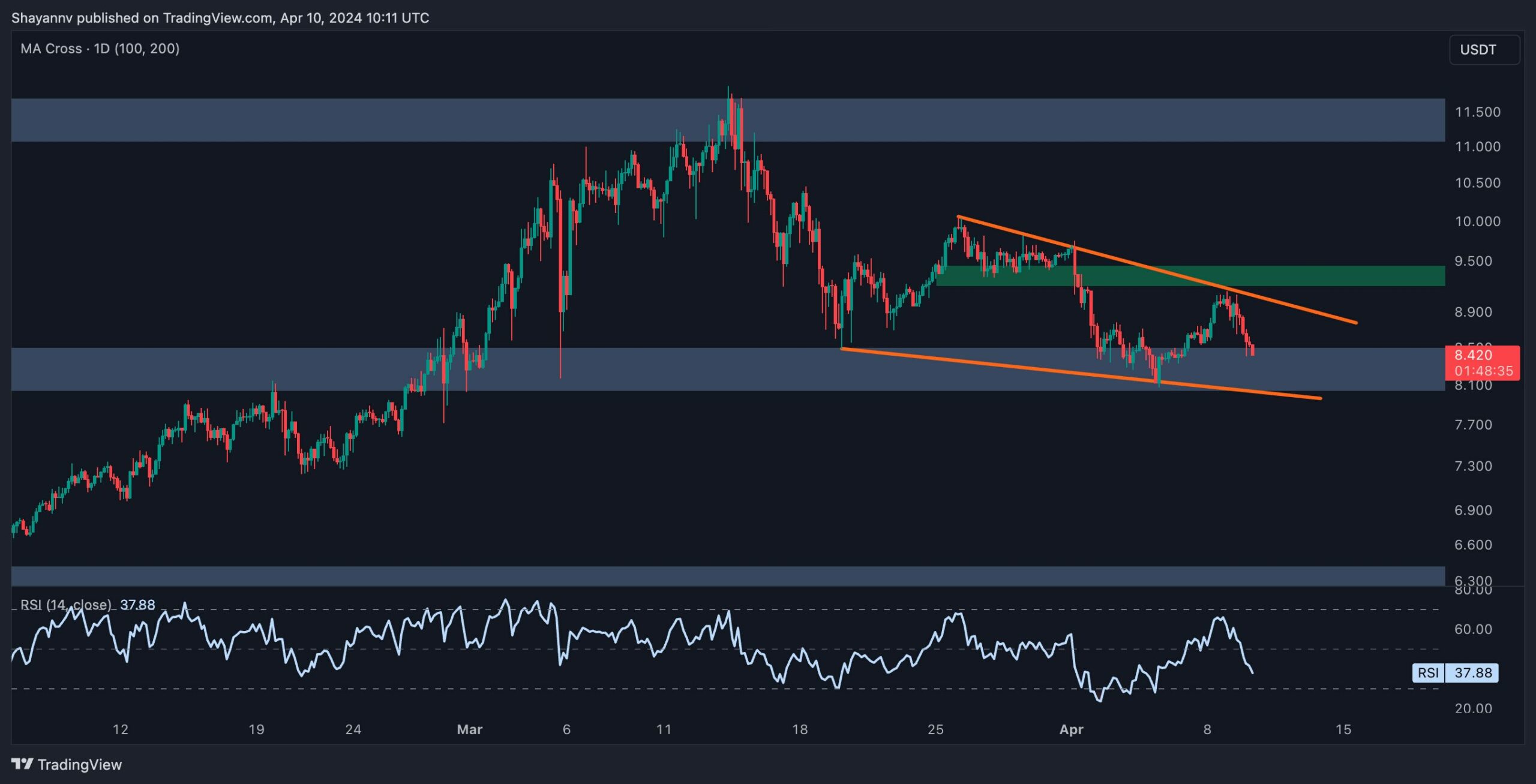 dot_price_analysis_chart_1004242