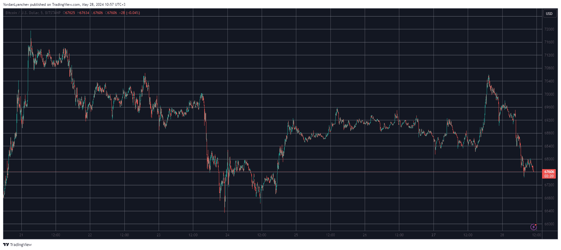 Bitcoin/Price/Chart 28.05.2024. Source: TradingView