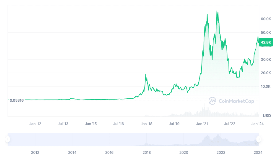 Bitcoin price chart - 2012-2024