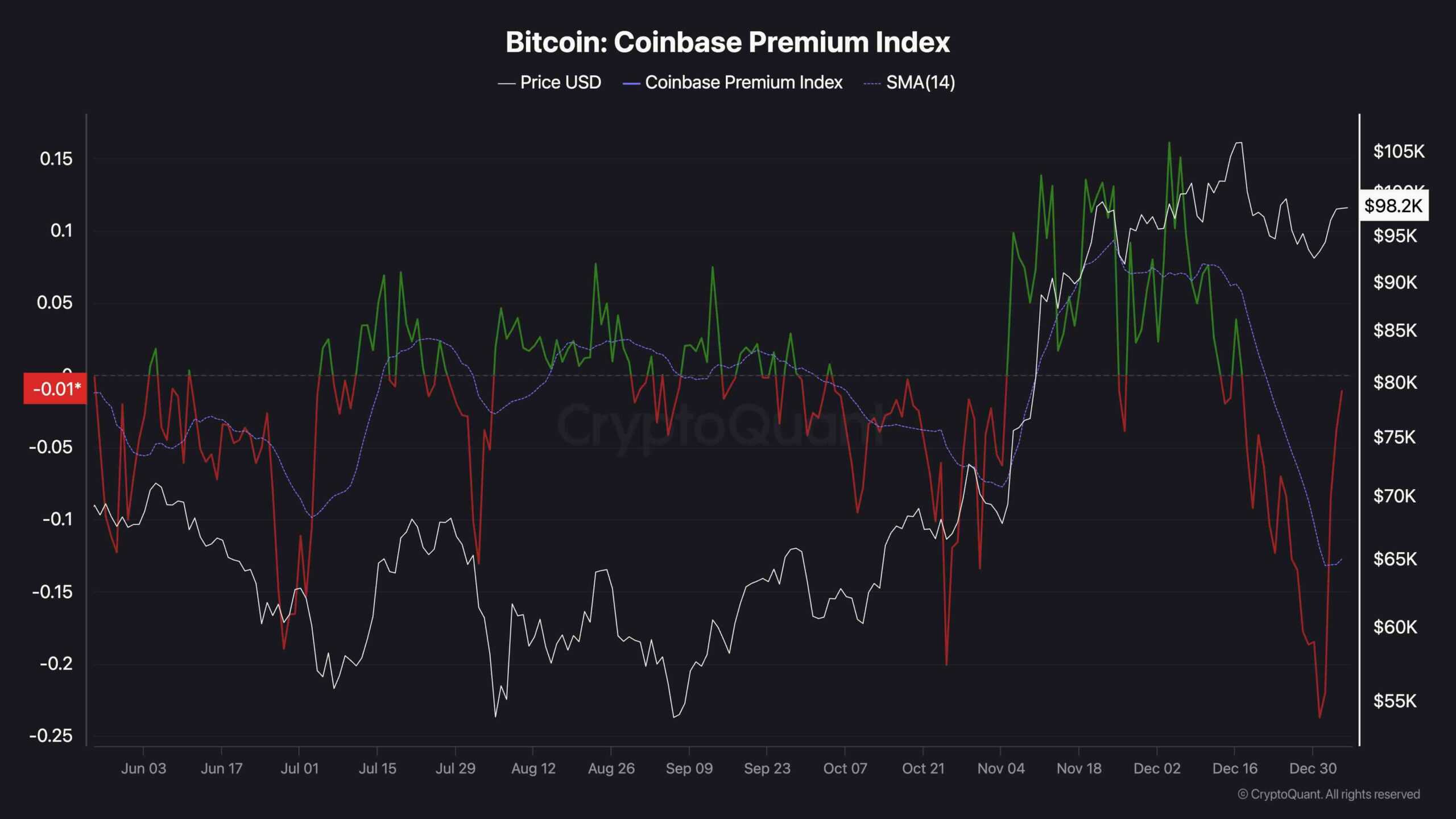 btc_coinbase_premium_index_chart_0501251