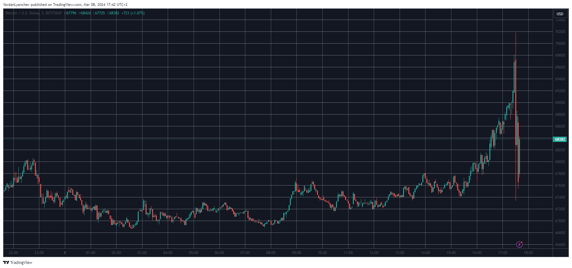 BTCUSD. Source: TradingView