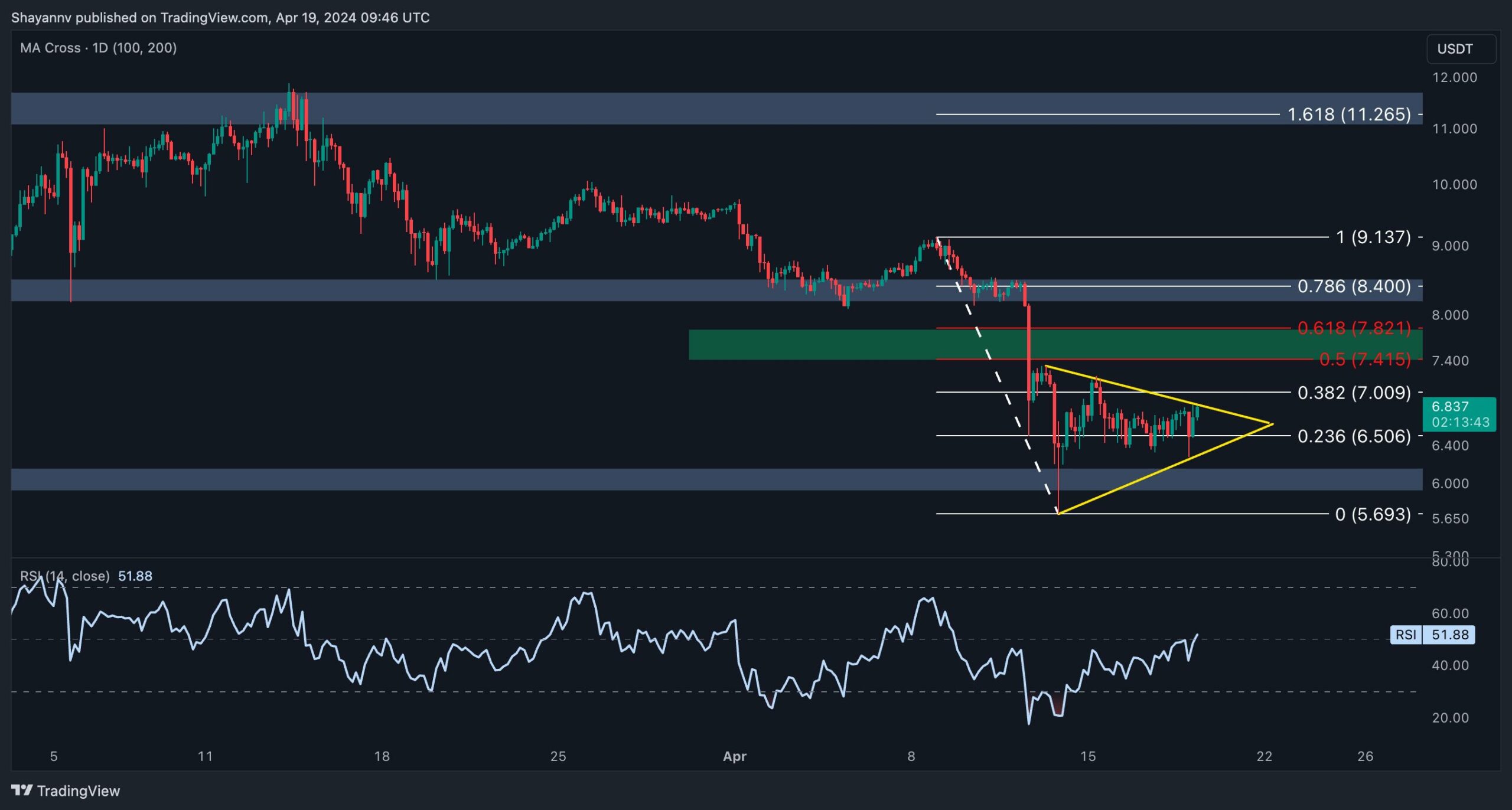 dot_price_analysis_chart_2004242