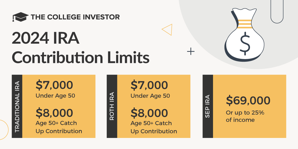 2024 IRA Contribution Limits | Source: The College Investor