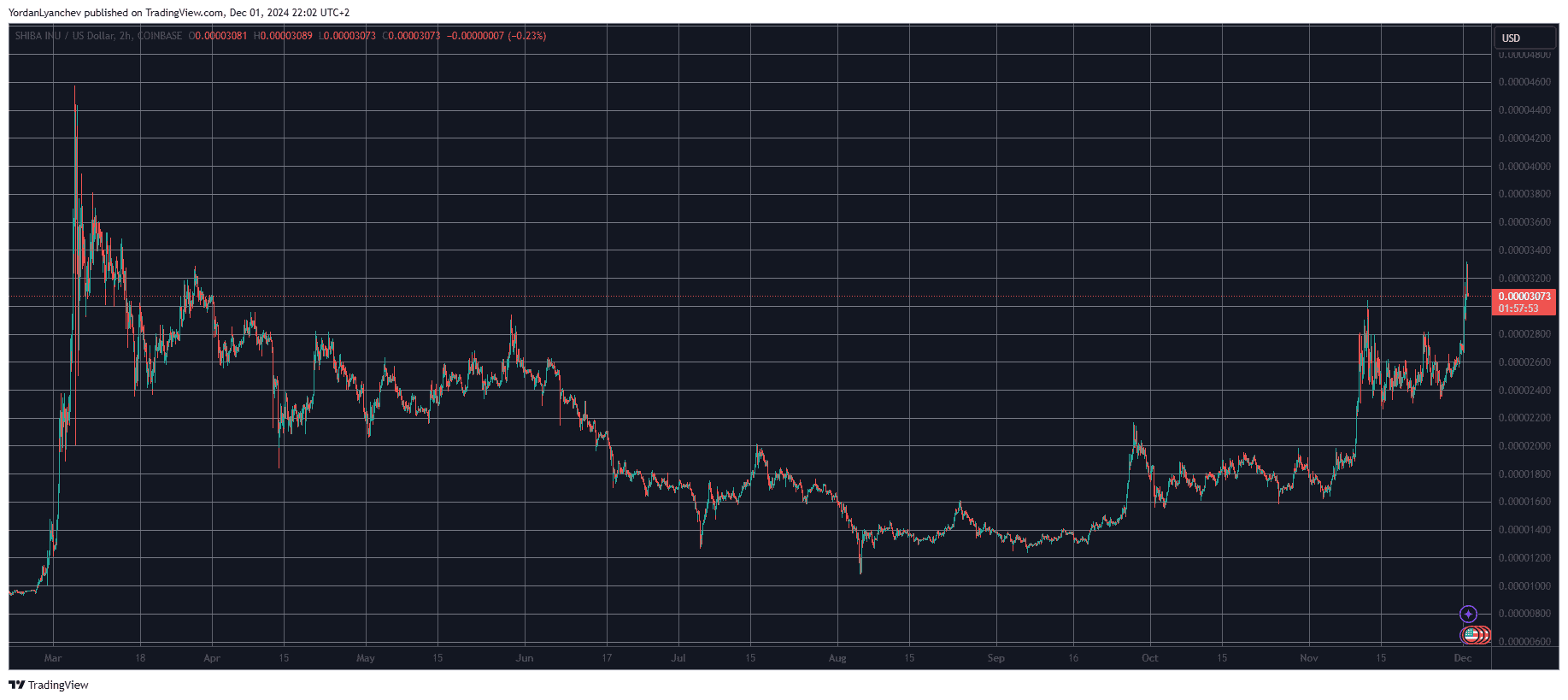 SHIBUSD. Source: TradingView