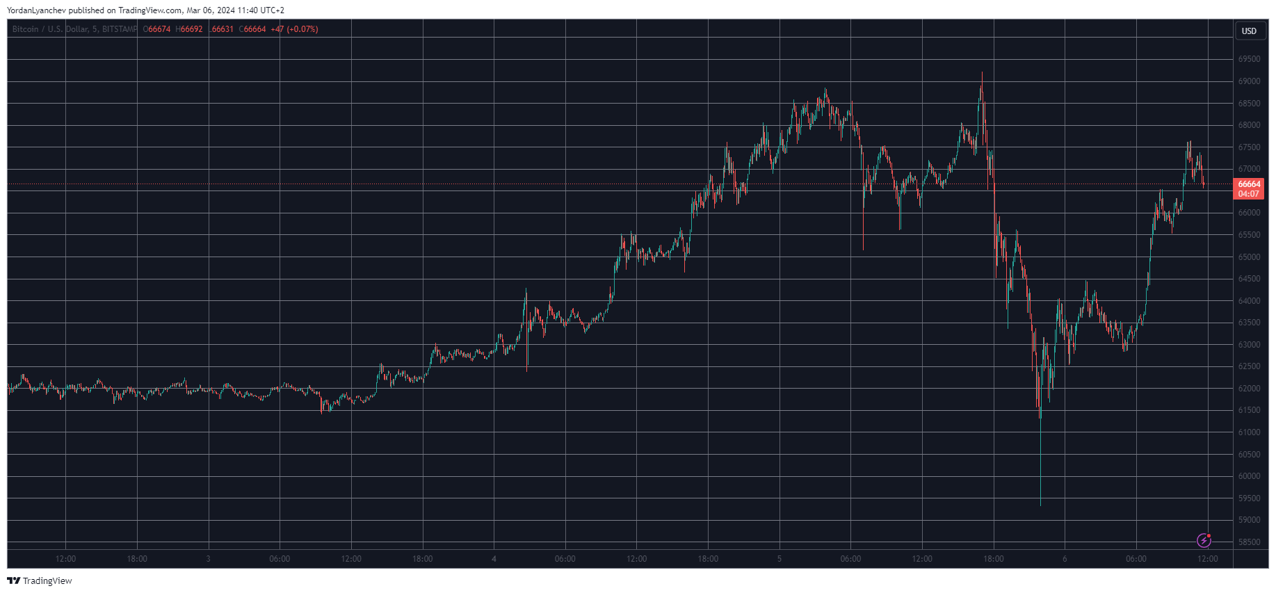 BTCUSD. Source: TradingView