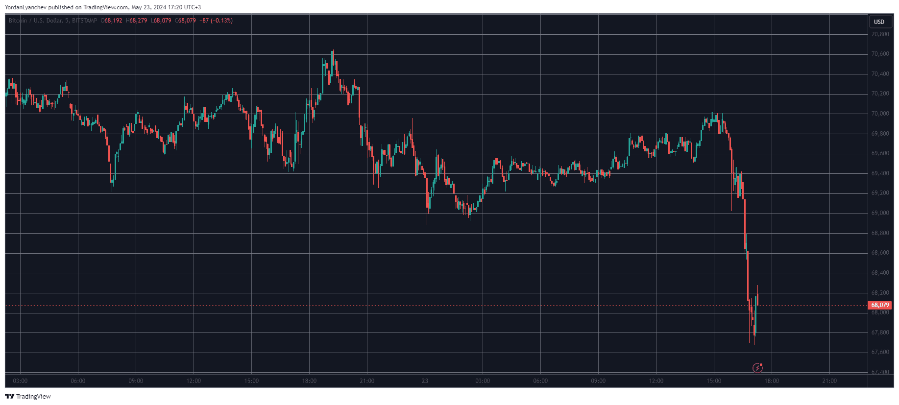 Bitcoin/Price/Chart 23.05.2024. Source: TradingView