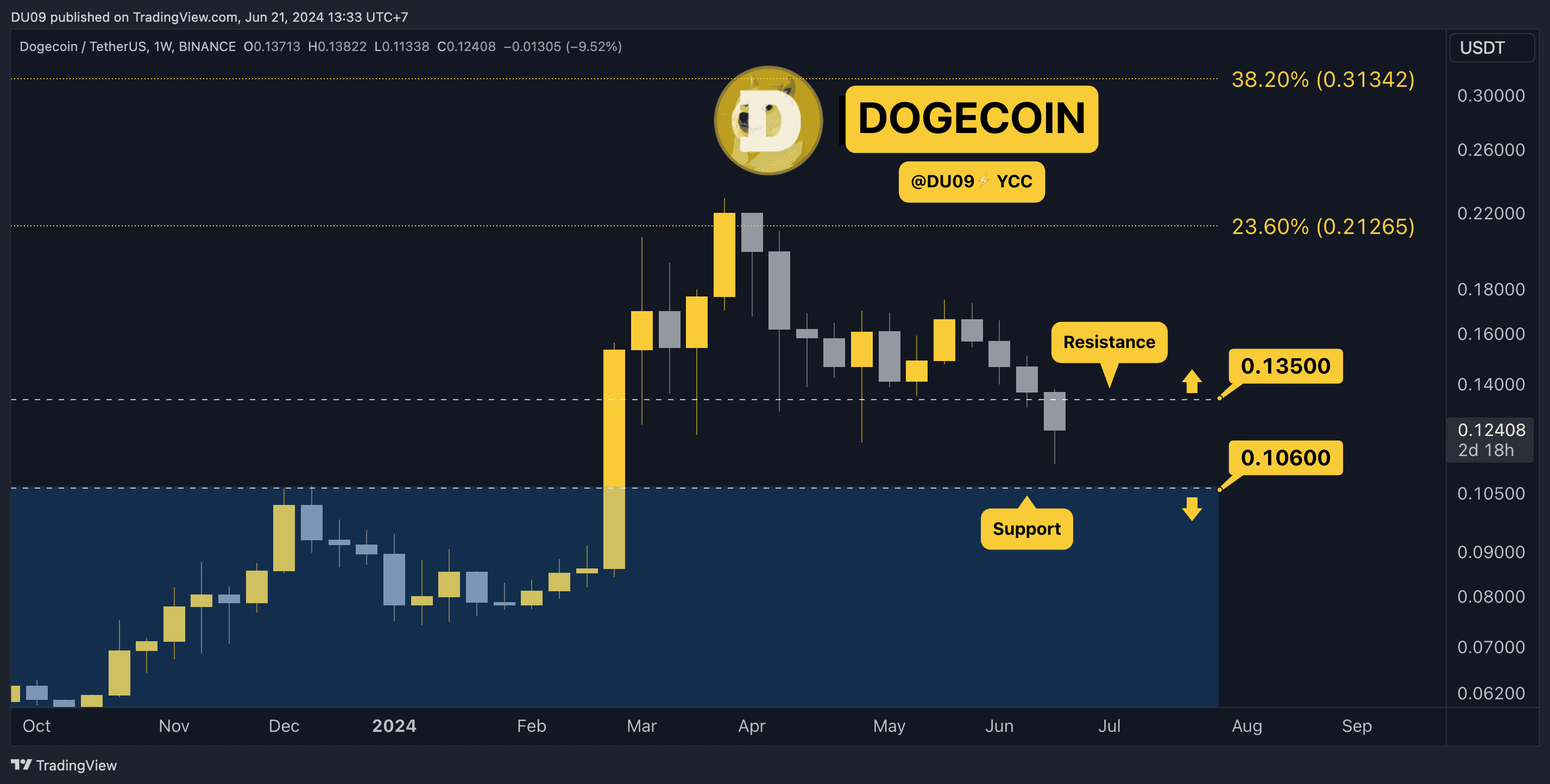 DOGEUSDT_2024-06-21_09-33-17