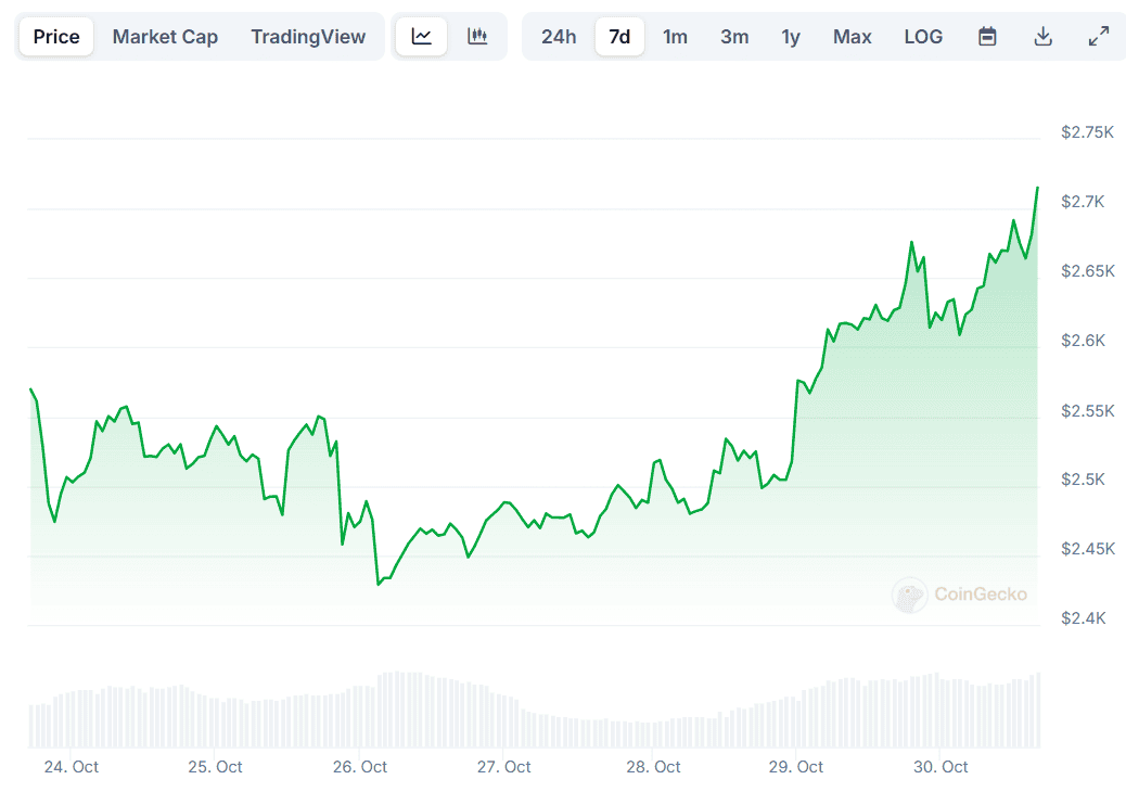 ETH Price