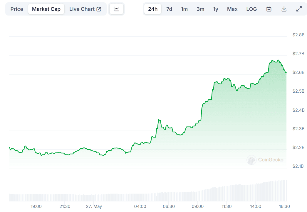 FLOKI Market Cap