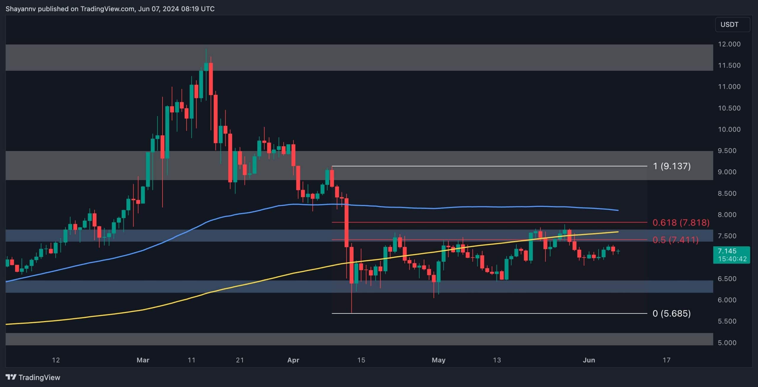 dot_price_chart_0706241