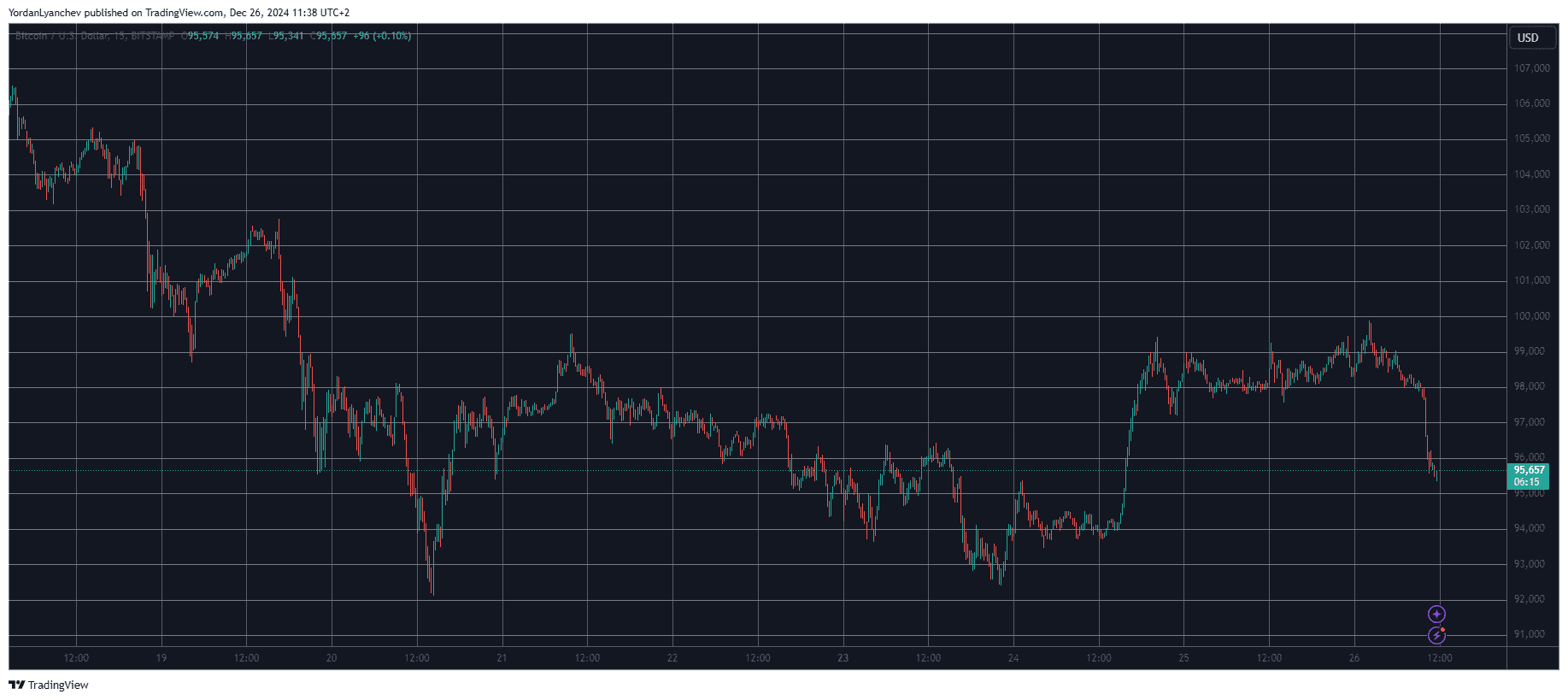 Bitcoin/PriceChart 26.12.2024. Source: TradingView