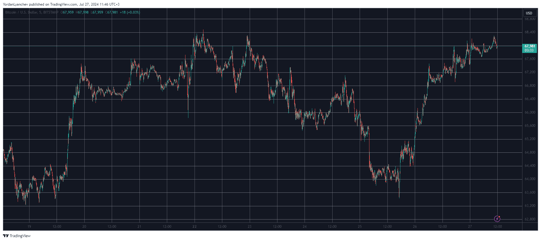 Bitcoin/Price/Chart 27.07.2024. Source: TradingView