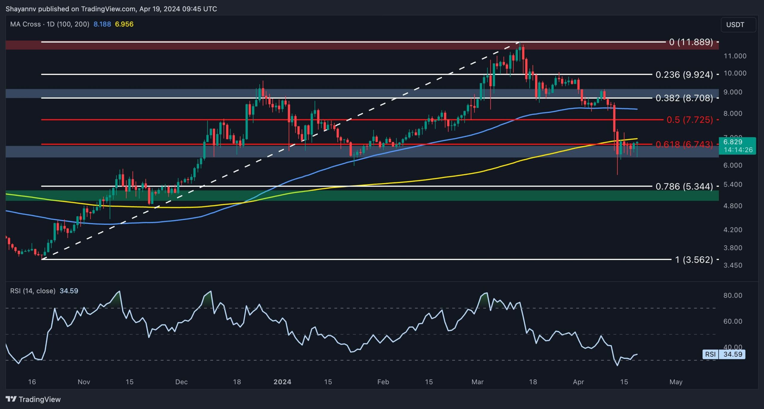 dot_price_analysis_chart_2004241