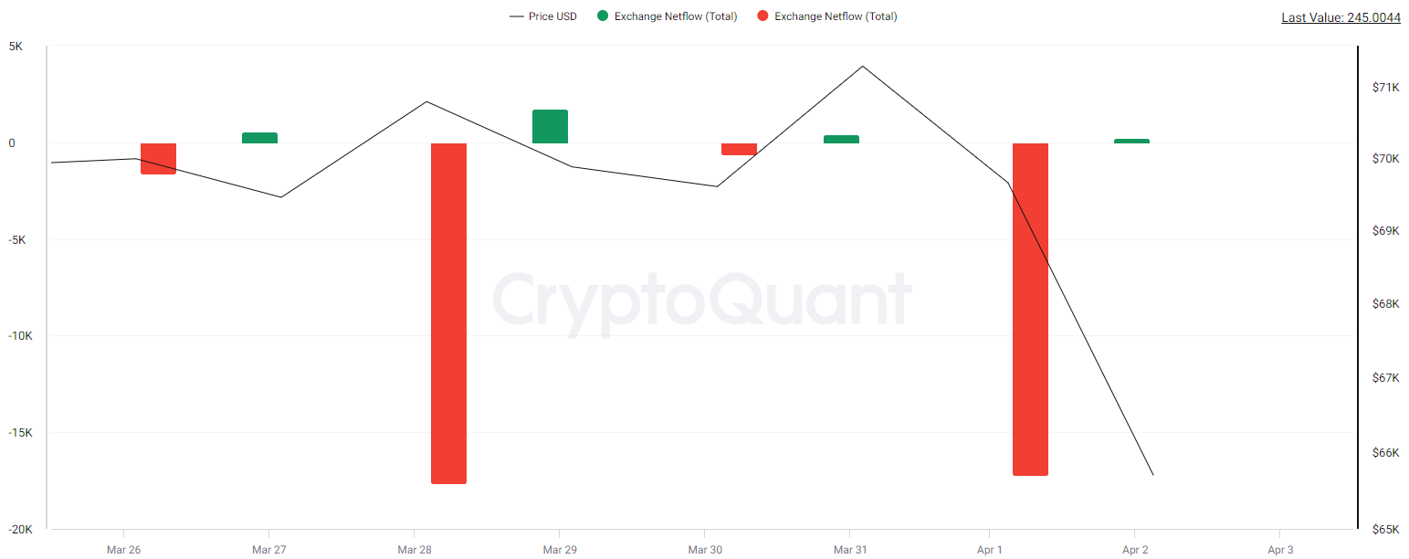 BTC Exchange Netflow