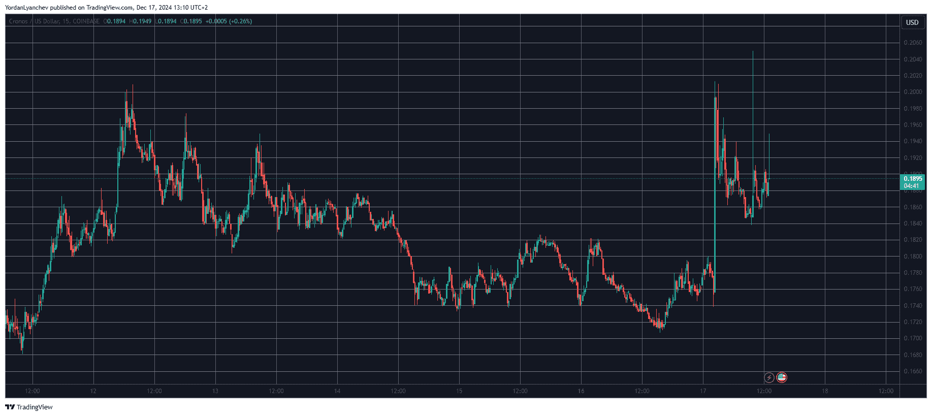 CROUSD. Source: TradingView