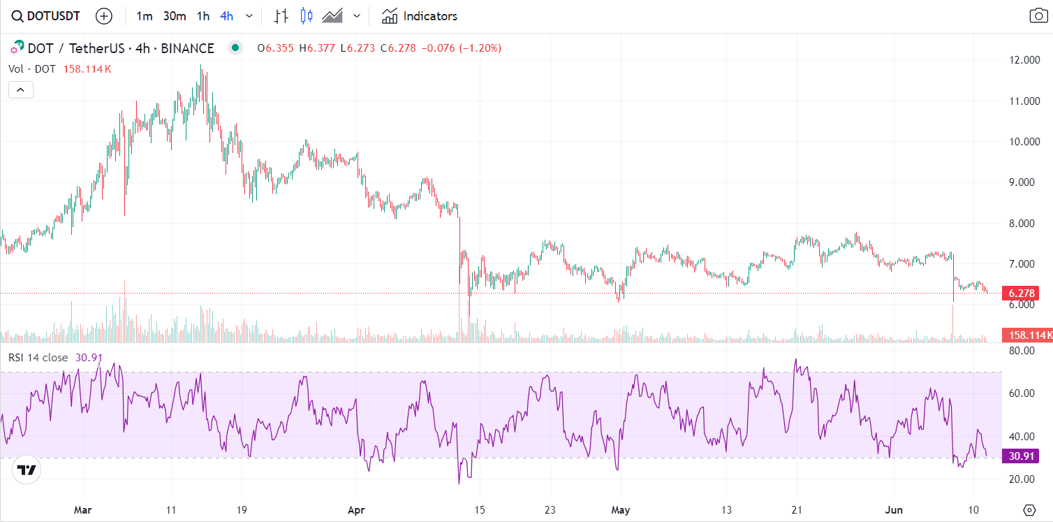 DOT RSI