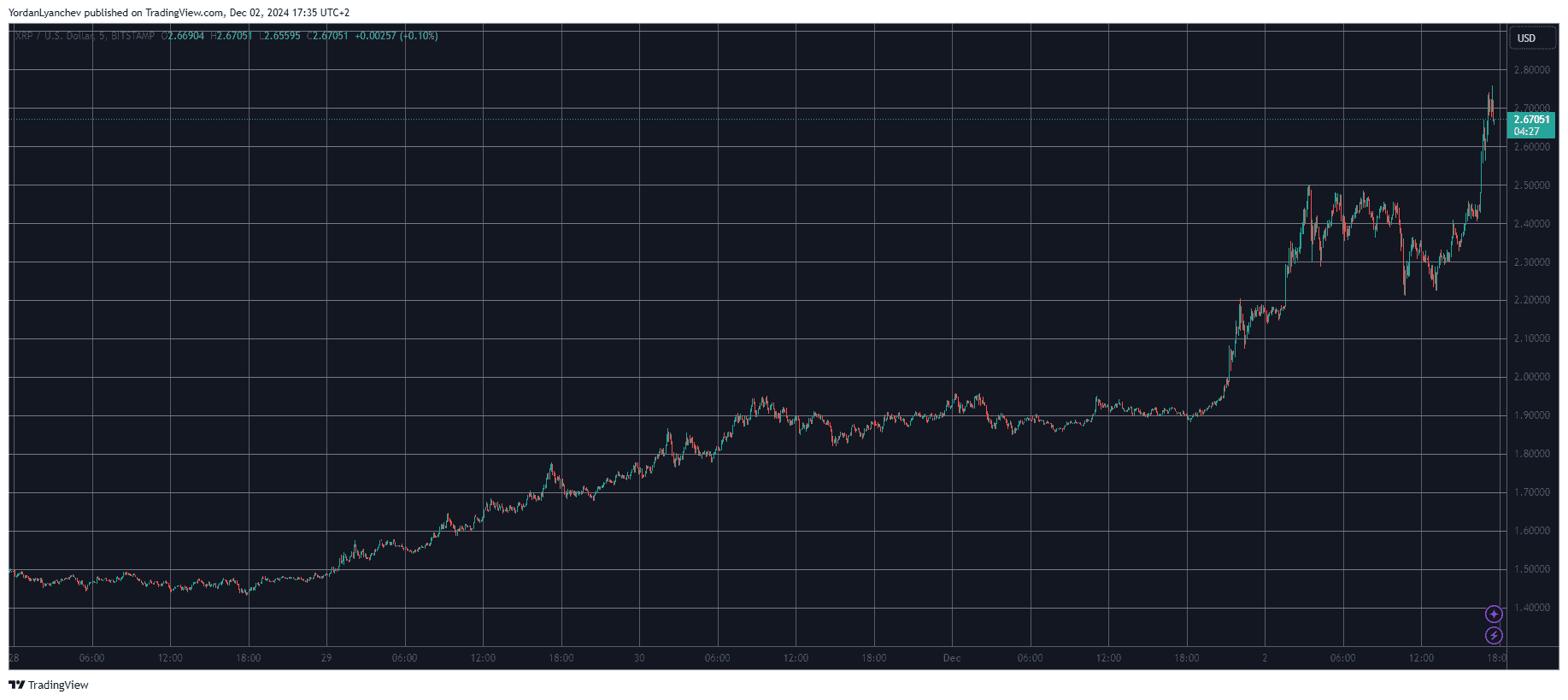 XRPUSD. Source: TradingView