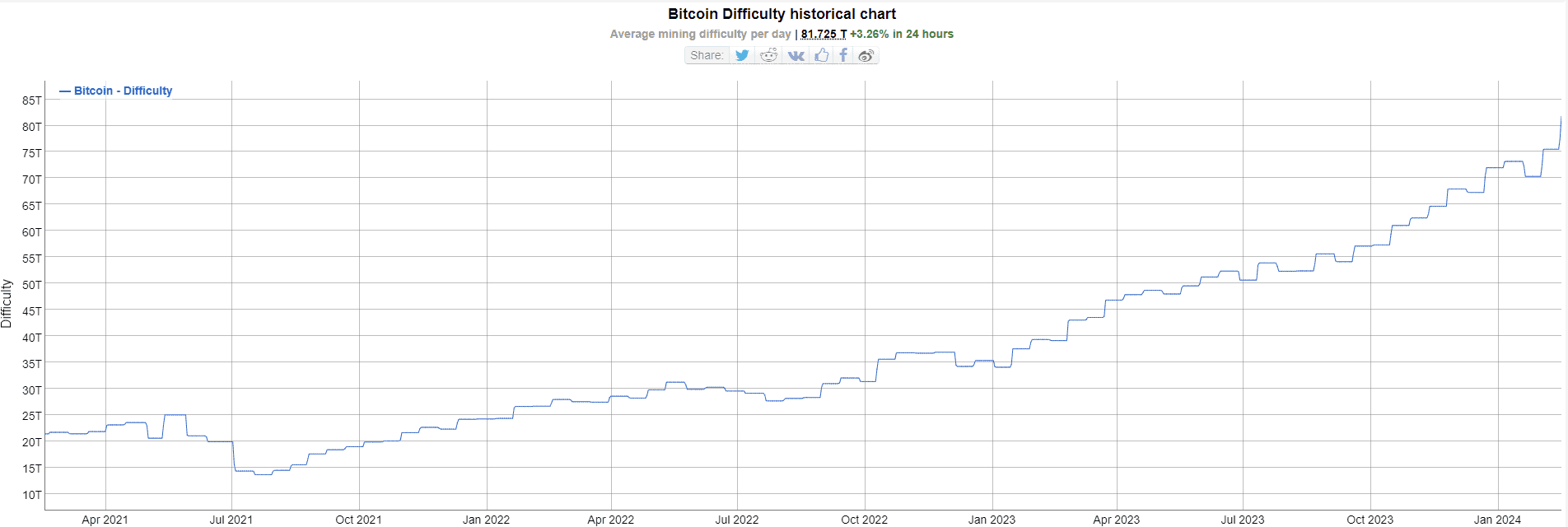 Bitcoin Mining Difficulty. Source: BitInfoCharts