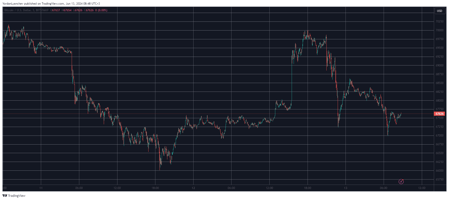 Bitcoin/Price/Chart 13.06.2024. Source: TradingView