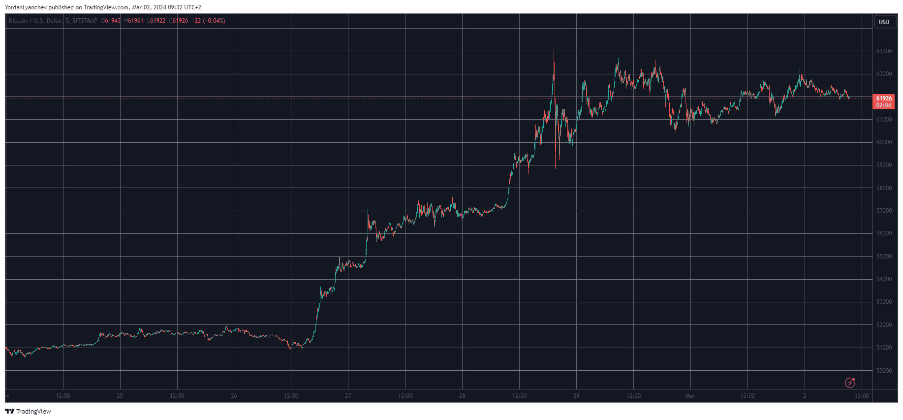 BTCUSD. Source: TradingView