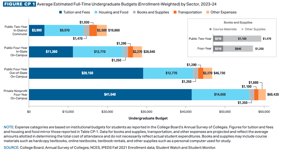 College Board Pricing of Community College | Source: The College Board