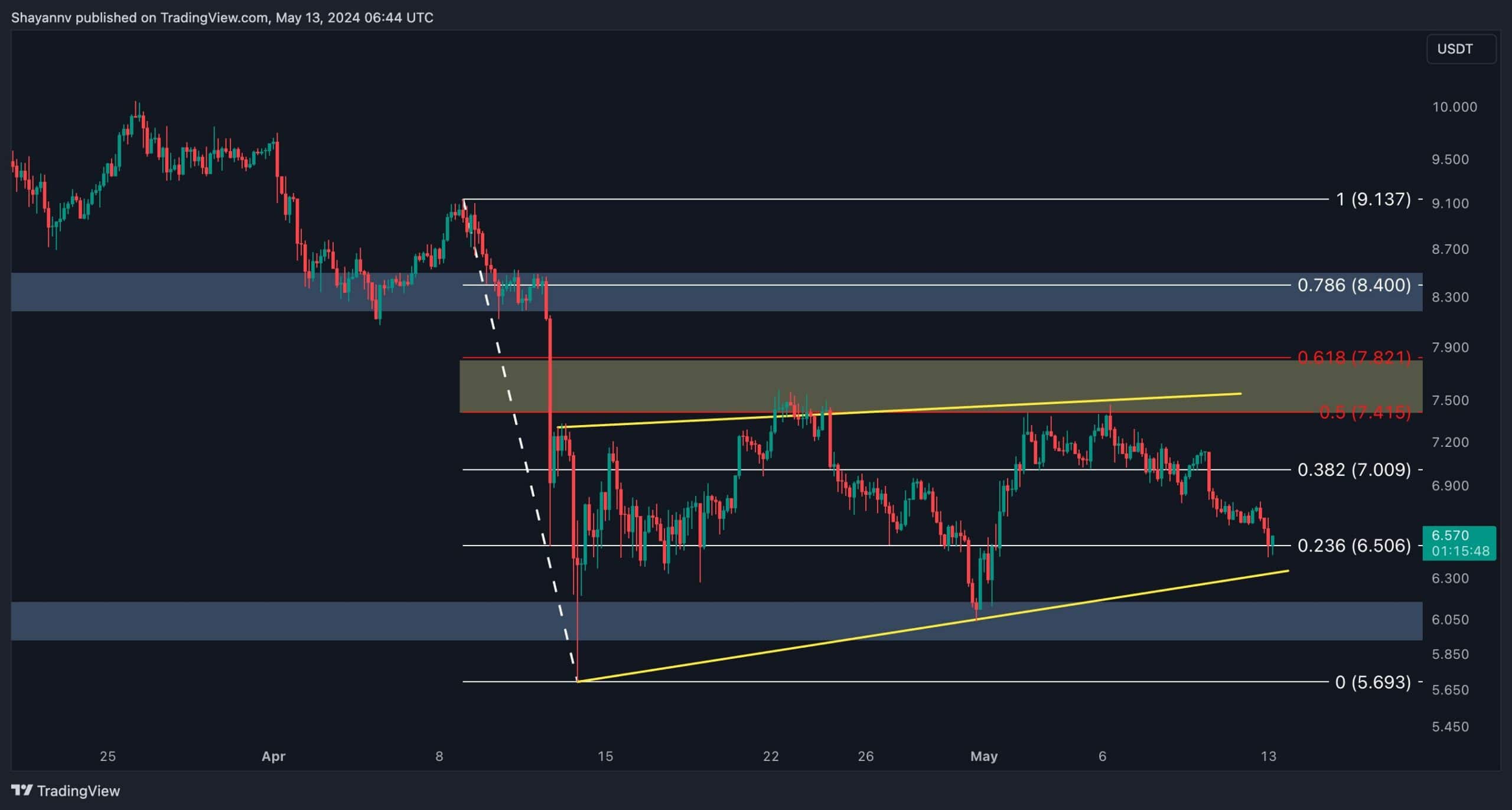 dot_price_chart_1305242