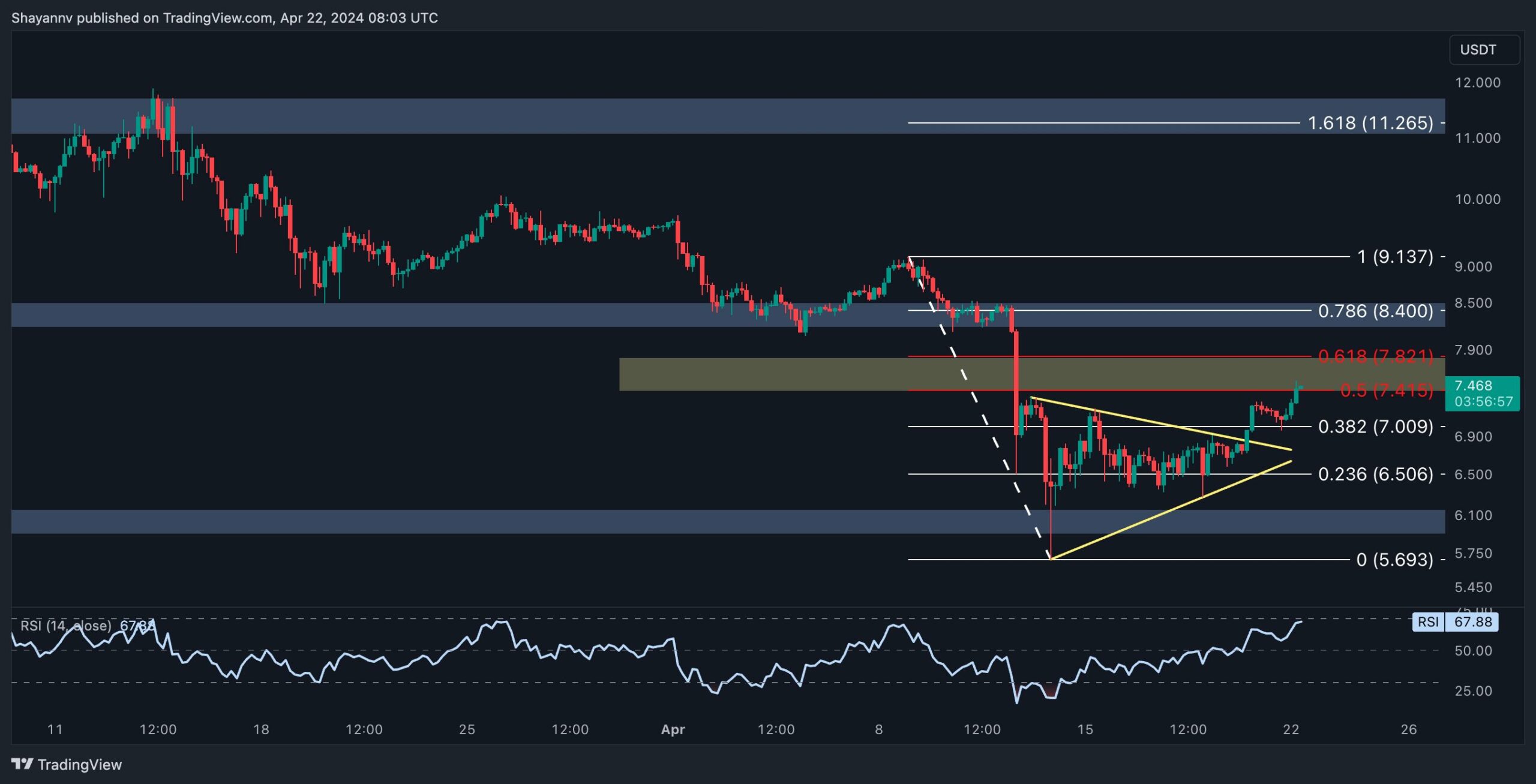 dot_price_analysis_chart_2204242