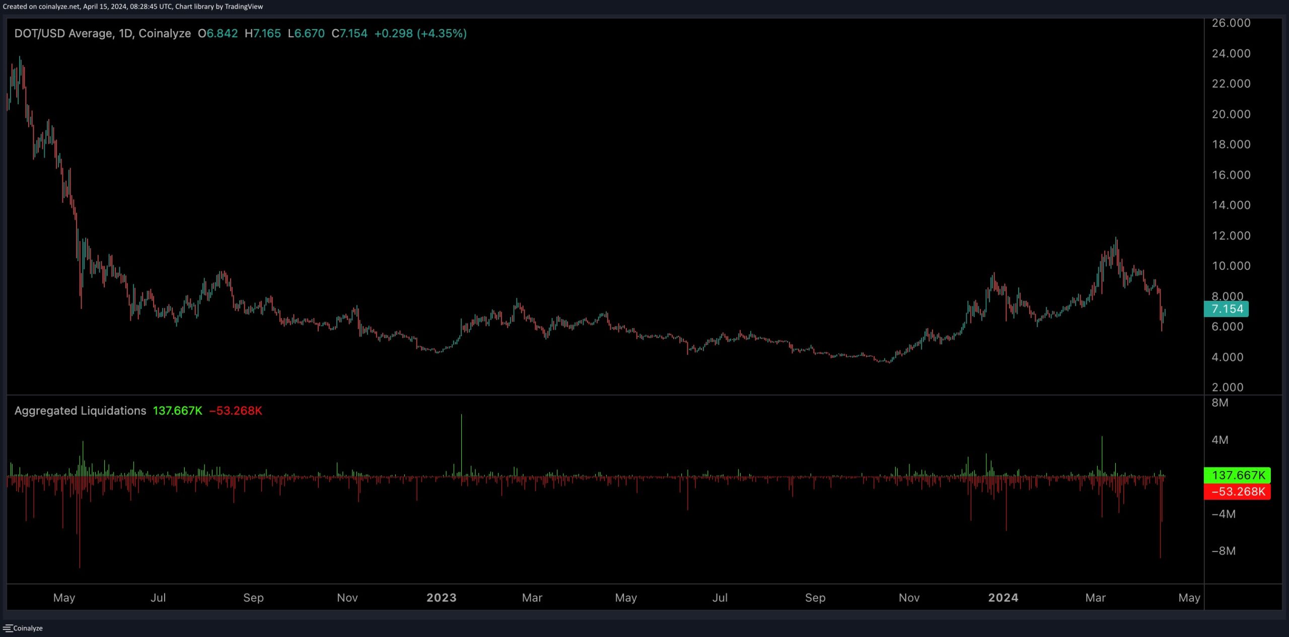 polkadot_technicals_chart_1504241