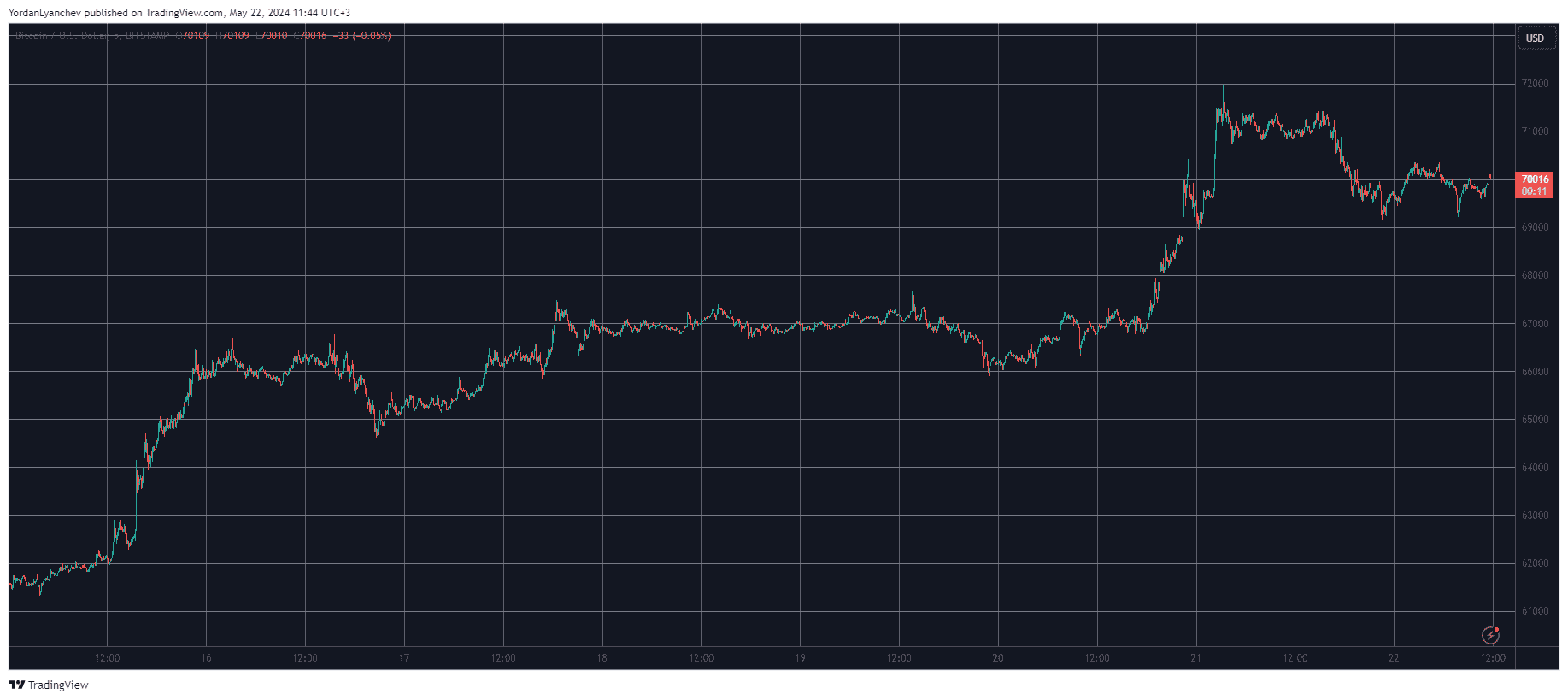 Bitcoin/Price/Chart 22.05.2024. Source: TradingView