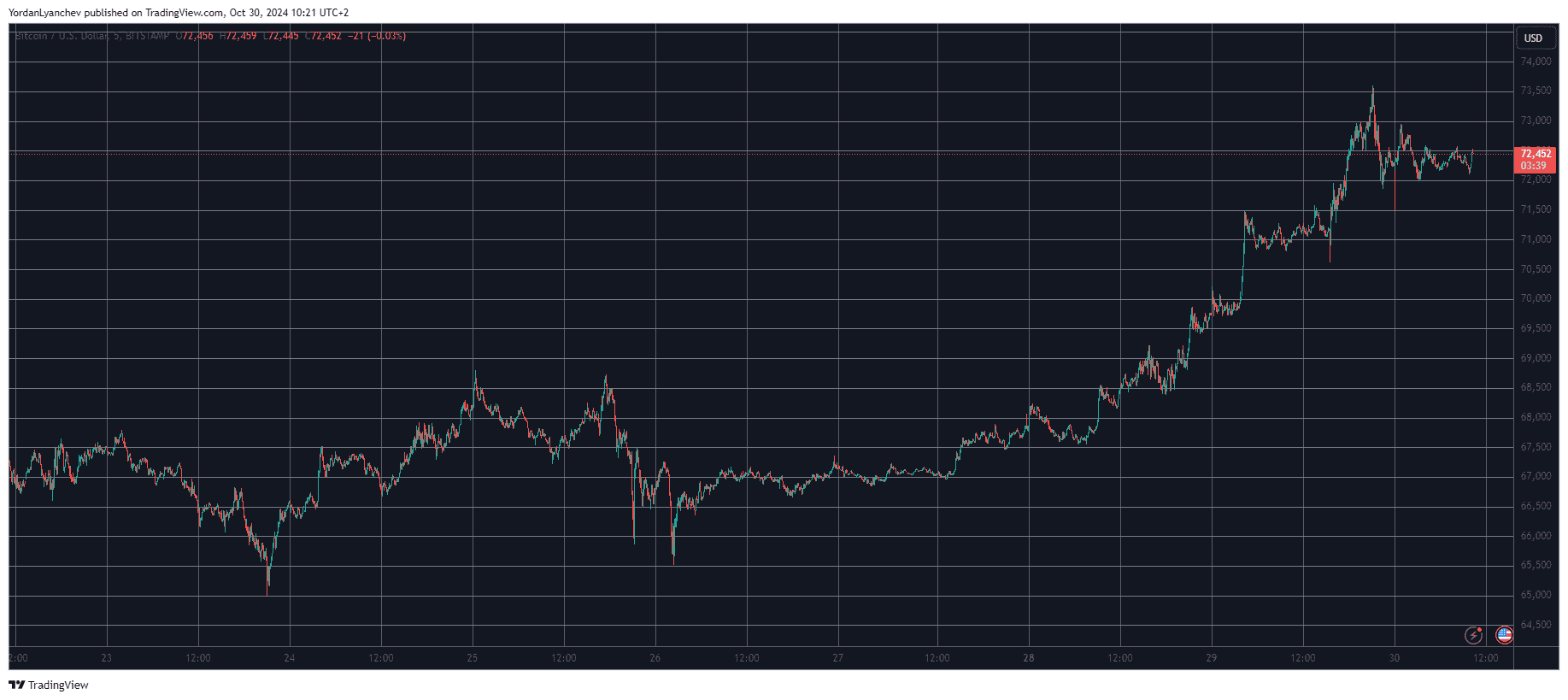 Bitcoin/Price/Chart 30.10.2024. Source: TradingView