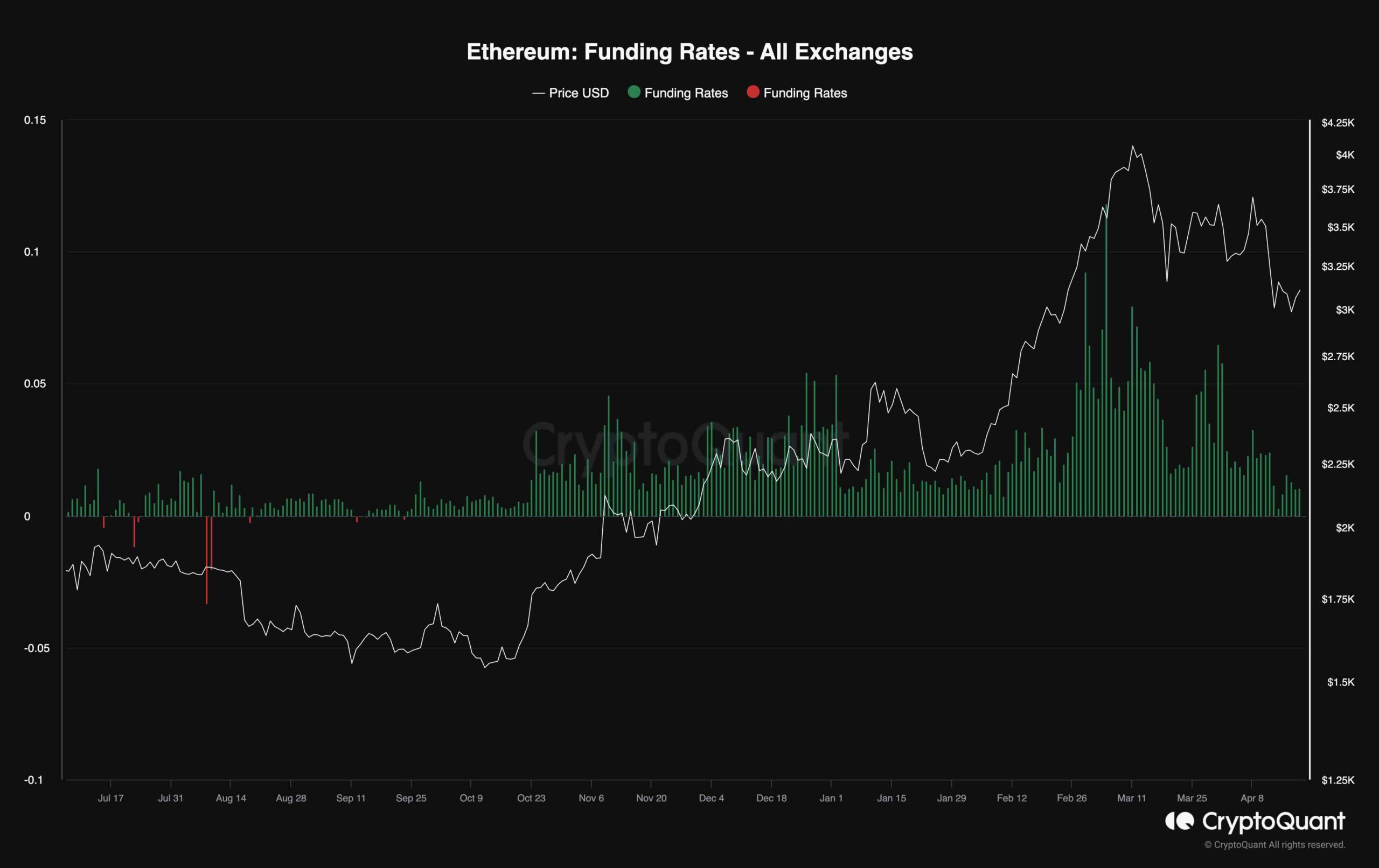 eth_funding_rates_chart_2004241