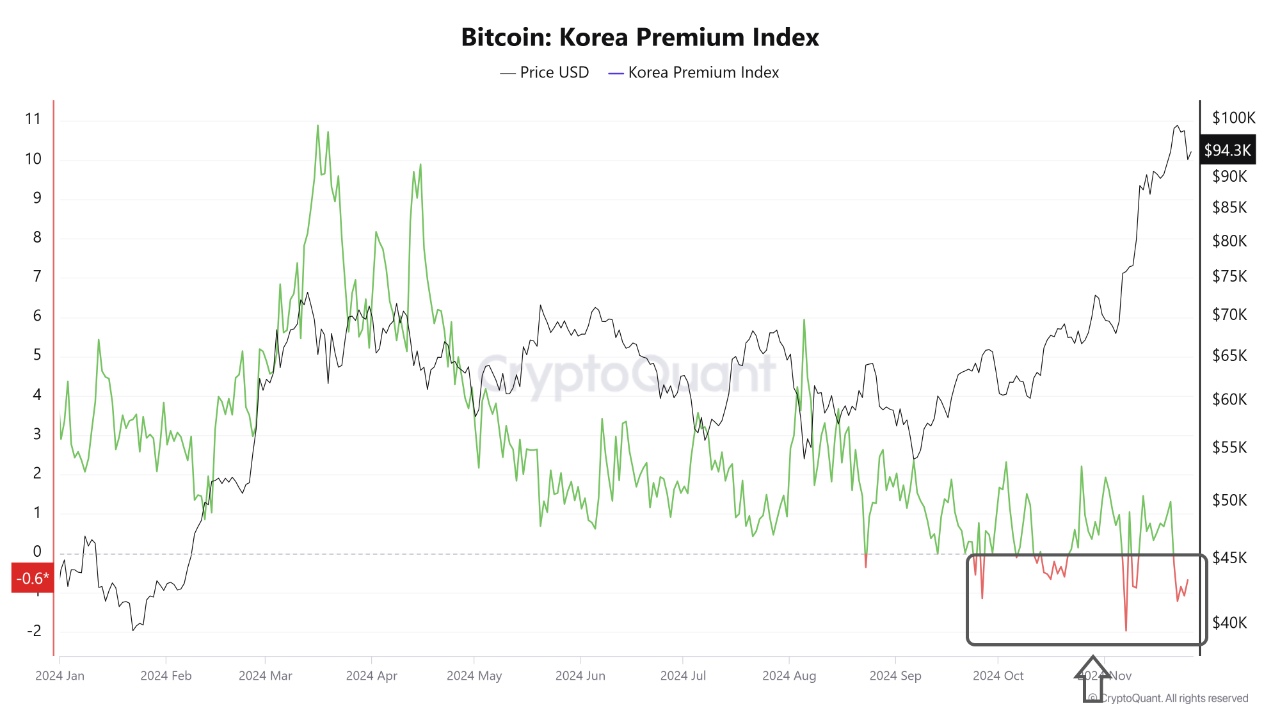 Bitcoin Korean Premium Index. Source: CryptoQuant