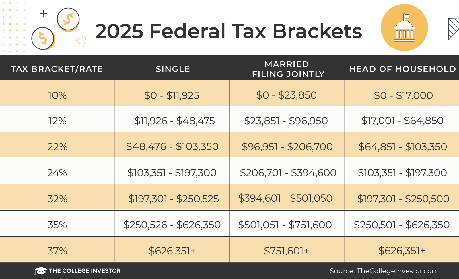 2025 Federal Tax Brackets | Source: The College Investor