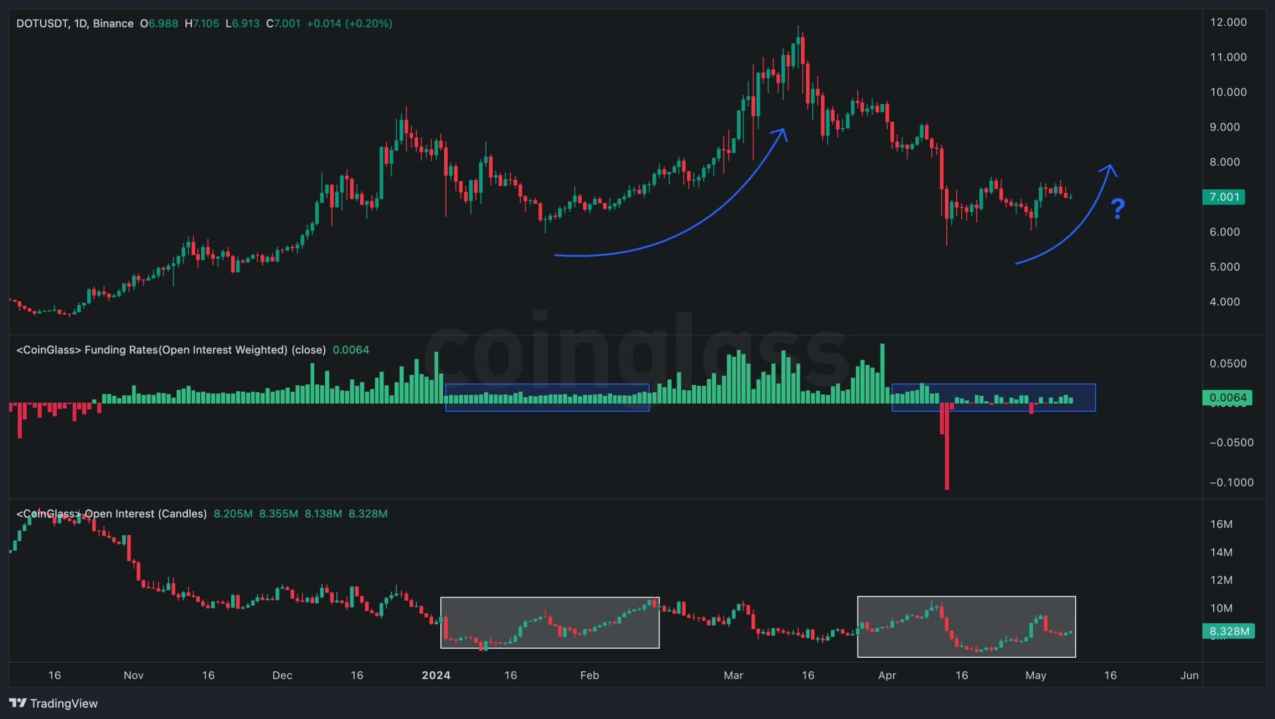 dot_oi_chart_0805241