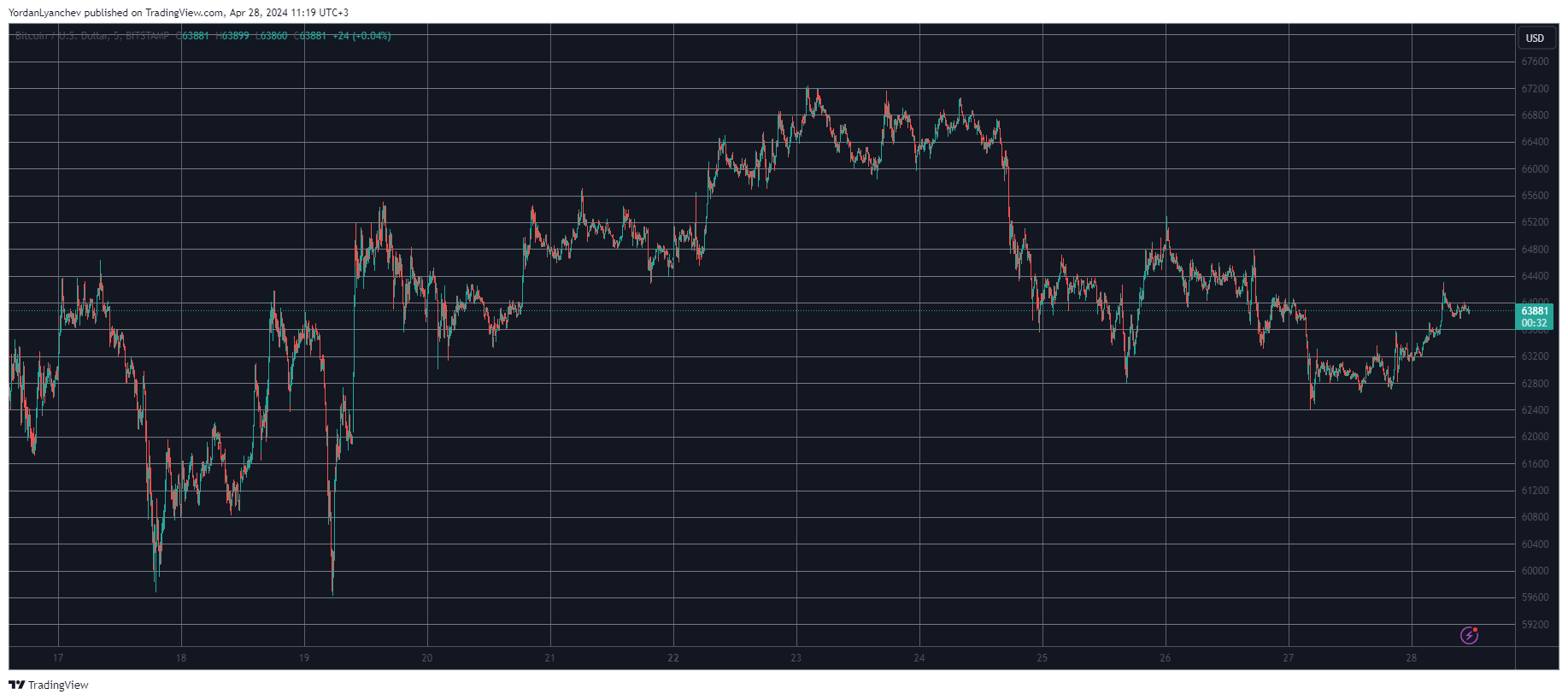 Bitcoin/Price/Chart. Source: TradingView