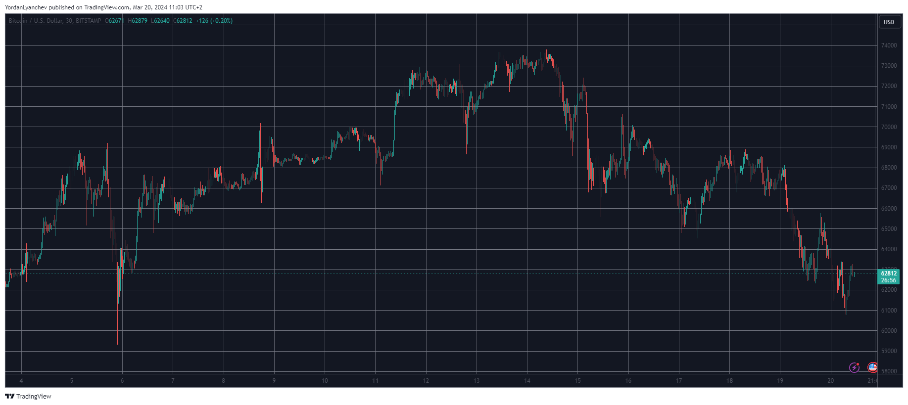 BTCUSD. Source: TradingView