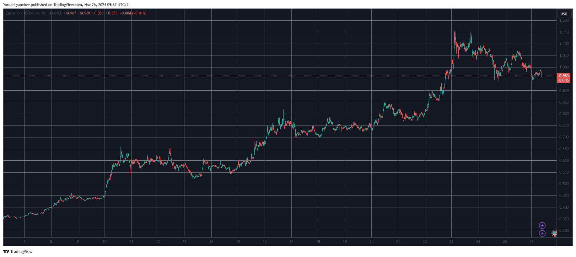 ADAUSD. Source: TradingView