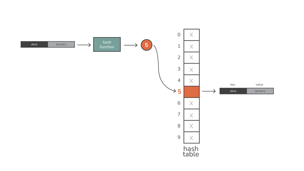 hash-tables-in-python-03.png