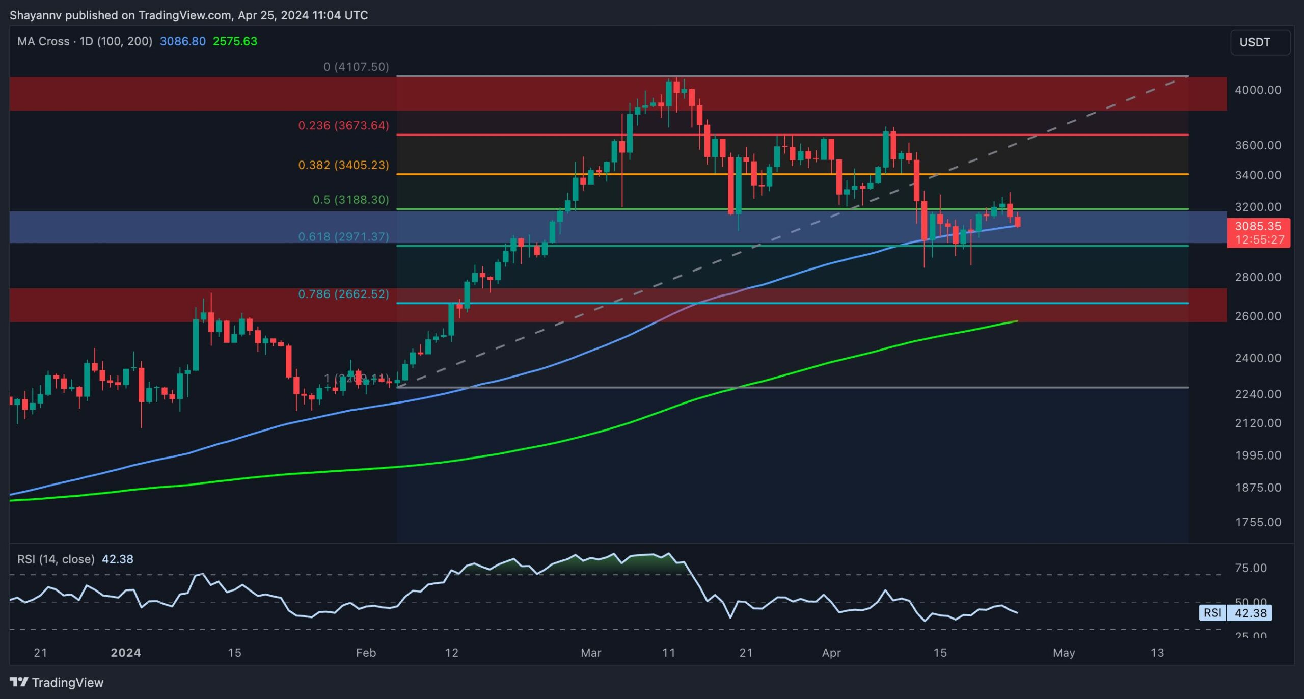 eth_price_analysis_chart_2504241