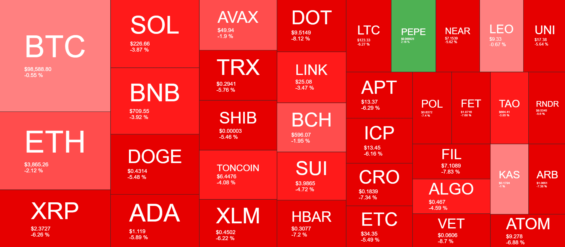 Cryptocurrency Market Overview. Source: Coin360