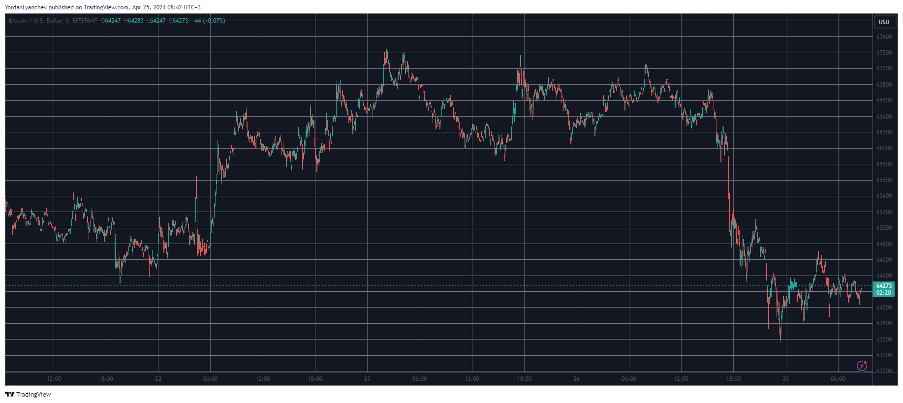 Bitcoin/Price/Chart. Source: TradingView