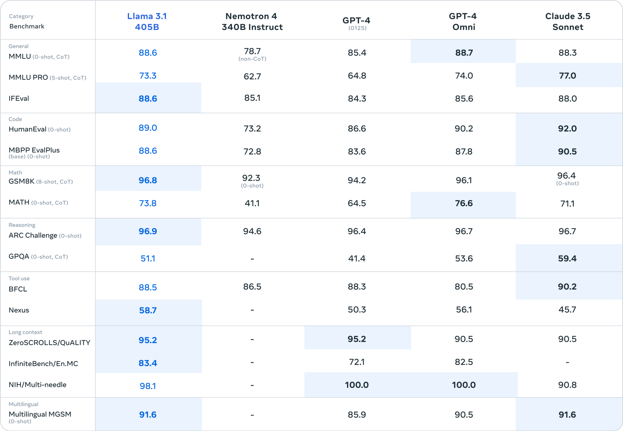 Llama 3.1 benchmark numbers