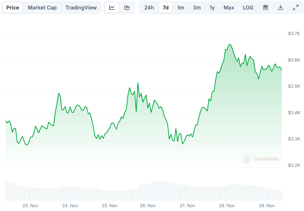 ETH Price